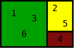 Partition of the numbers 1 through 6 into 3 groups.