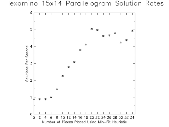 Graph showing DLX solution rates for the 15x14 hexomino parallelogram as
a function of the number of pieces placed using the min-fit ordering heuristic.