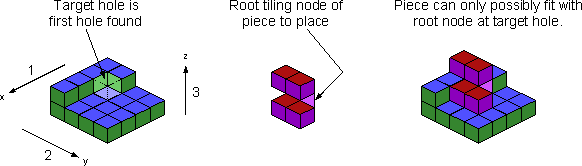 3-part diagram showing a) the search pattern used to find the tiling hole, b) an arbitrary piece with its root tiling node highlighted, and c) that piece fitting in the tiling hole.