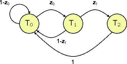 state
transition diagram showing transitions between states T0, T1 and T2
